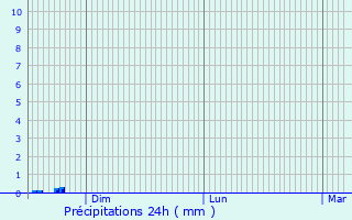 Graphique des précipitations prvues pour Vaupoisson