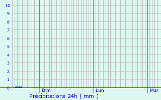 Graphique des précipitations prvues pour Alligny-Cosne