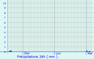 Graphique des précipitations prvues pour La Trinit-Porhot