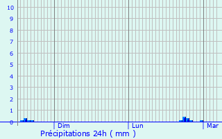 Graphique des précipitations prvues pour Solbach