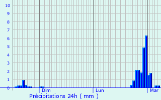Graphique des précipitations prvues pour Guthary