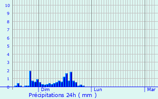 Graphique des précipitations prvues pour Gerbpal