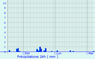 Graphique des précipitations prvues pour Fontaine-la-Soret