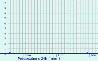 Graphique des précipitations prvues pour Lantillac