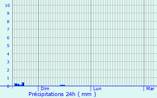 Graphique des précipitations prvues pour Homcourt