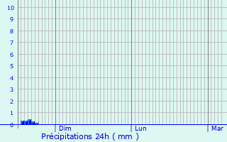 Graphique des précipitations prvues pour Odos