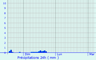 Graphique des précipitations prvues pour Saint-Laurent-de-Chamousset