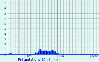Graphique des précipitations prvues pour Bonson