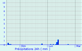 Graphique des précipitations prvues pour Chacrise