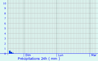 Graphique des précipitations prvues pour Auzouville-sur-Ry