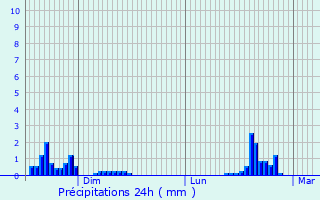 Graphique des précipitations prvues pour Venarey-les-Laumes
