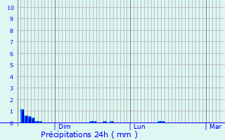 Graphique des précipitations prvues pour Germs-sur-l