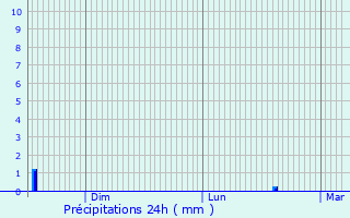 Graphique des précipitations prvues pour Quintin