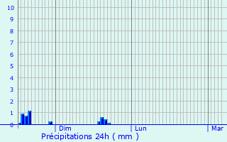 Graphique des précipitations prvues pour Saint-Julien-sur-Veyle