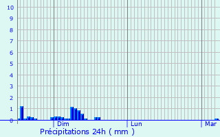 Graphique des précipitations prvues pour Chauriat