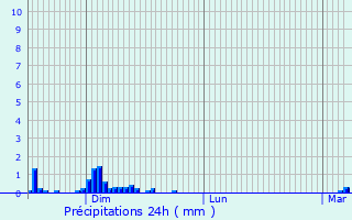 Graphique des précipitations prvues pour Blanzat