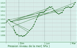 Graphe de la pression atmosphrique prvue pour Aigne