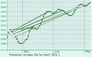 Graphe de la pression atmosphrique prvue pour Goutevernisse