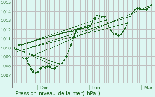 Graphe de la pression atmosphrique prvue pour Saint-Pantalon-de-Larche