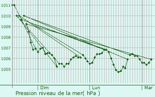 Graphe de la pression atmosphrique prvue pour Mougins