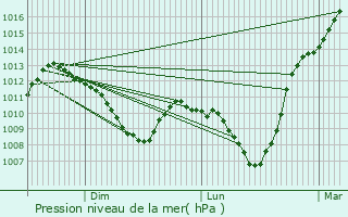 Graphe de la pression atmosphrique prvue pour Schoenfels