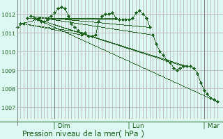 Graphe de la pression atmosphrique prvue pour Gsdorf