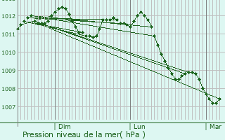 Graphe de la pression atmosphrique prvue pour Brouch