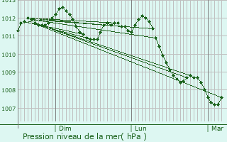 Graphe de la pression atmosphrique prvue pour Uebersyren