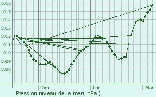 Graphe de la pression atmosphrique prvue pour Perrigny-sur-l