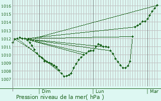 Graphe de la pression atmosphrique prvue pour Hadol