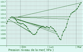 Graphe de la pression atmosphrique prvue pour Ville-sur-Tourbe