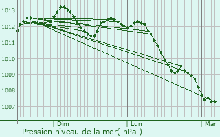 Graphe de la pression atmosphrique prvue pour Saint-Ghislain