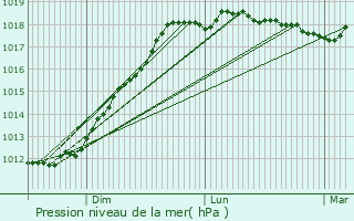 Graphe de la pression atmosphrique prvue pour Saint-Pol-de-Lon