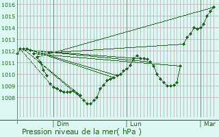 Graphe de la pression atmosphrique prvue pour Raddon-et-Chapendu
