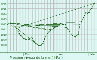 Graphe de la pression atmosphrique prvue pour Curley