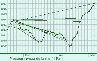 Graphe de la pression atmosphrique prvue pour Margny