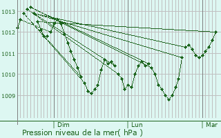 Graphe de la pression atmosphrique prvue pour Ferrals-ls-Corbires