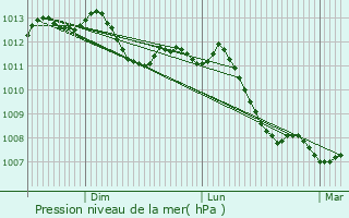 Graphe de la pression atmosphrique prvue pour Dieuze