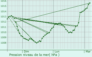 Graphe de la pression atmosphrique prvue pour Fessevillers