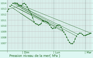Graphe de la pression atmosphrique prvue pour Scheras