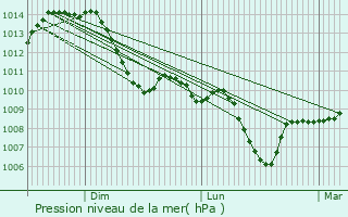 Graphe de la pression atmosphrique prvue pour Saint-Fons