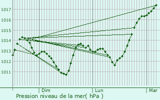 Graphe de la pression atmosphrique prvue pour Tuff