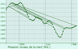 Graphe de la pression atmosphrique prvue pour Chasse-sur-Rhne