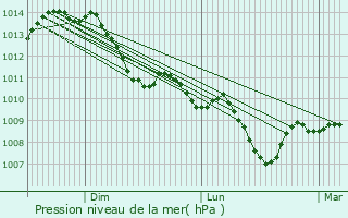 Graphe de la pression atmosphrique prvue pour Saint-Jacques-d
