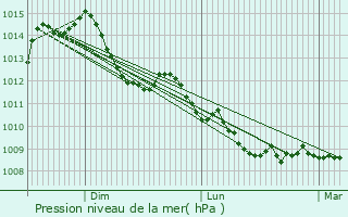 Graphe de la pression atmosphrique prvue pour Morteau