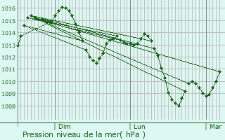 Graphe de la pression atmosphrique prvue pour Cantillana