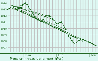 Graphe de la pression atmosphrique prvue pour Laufen