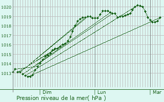 Graphe de la pression atmosphrique prvue pour Crdin