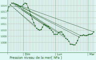 Graphe de la pression atmosphrique prvue pour Pont-du-Chteau