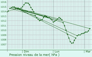 Graphe de la pression atmosphrique prvue pour Plasencia
